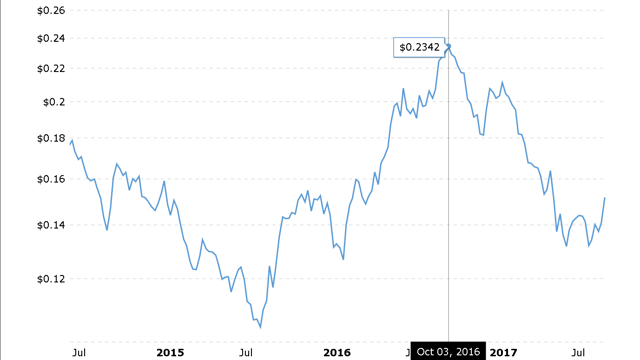 Sugar In September, Buy Now And Sell Later | Seeking Alpha