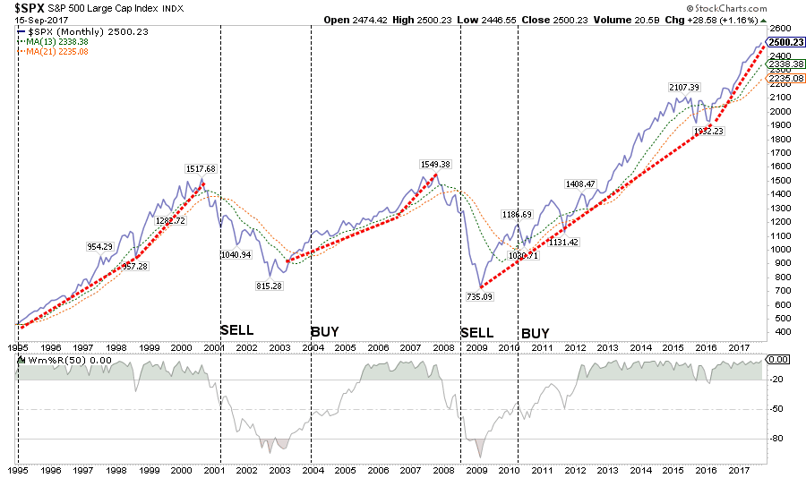 Technically Speaking The Danger Of Performance Chasing Seeking Alpha