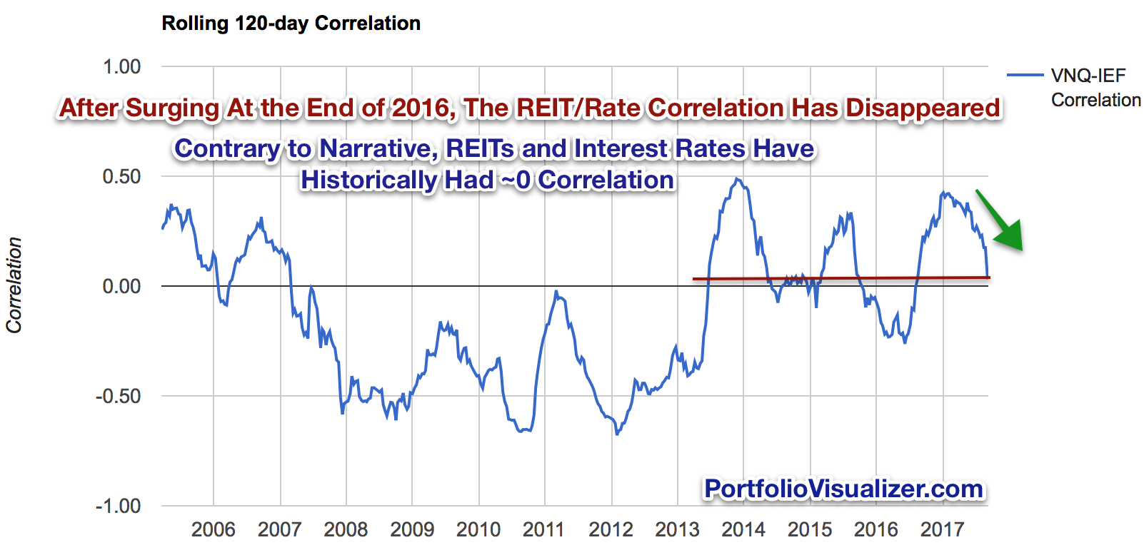 Good Riddance To 'Rates Up, REITs Down' Seeking Alpha