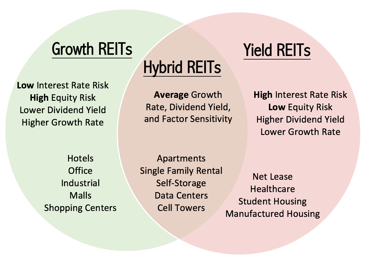 Hybrid Reits The Optimal Reit Portfolio For The Generalist Seeking Alpha