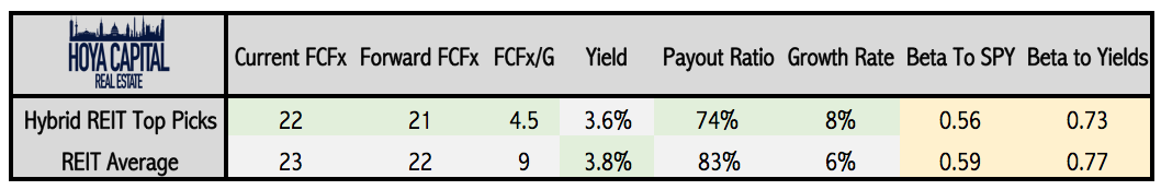 Hybrid Reits List