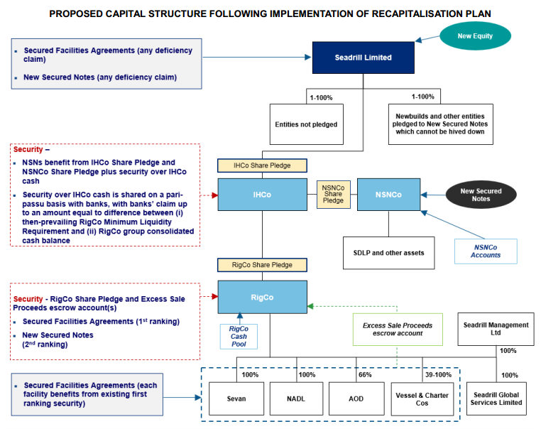 Seadrill Bankruptcy: Setup And Key Players (NYSE:SDRL) | Seeking Alpha