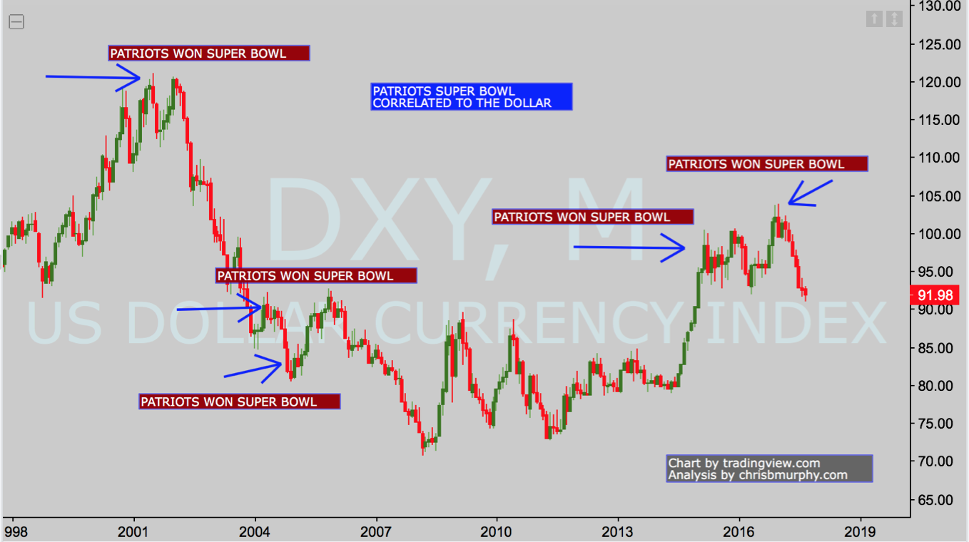 Crude Oil And Why The Correlation To The Dollar Is A Farce Seeking - 