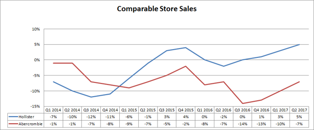 Abercrombie & Fitch - Why A Long Makes Sense (NYSE:ANF) | Seeking Alpha