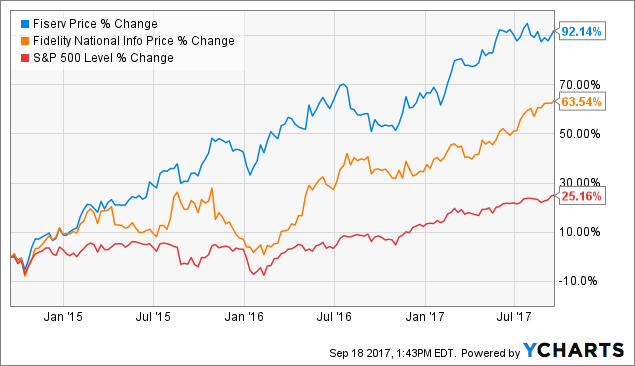 Comparing Fiserv And Fidelity: 2 Margin Boosters (NYSE:FIS) | Seeking Alpha