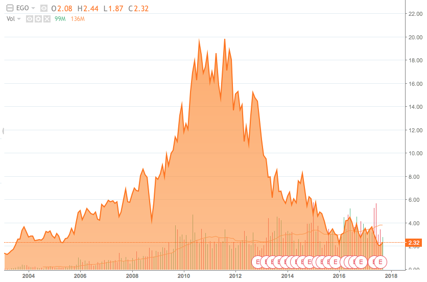 Eldorado Gold Corporation (EGO) Downgraded to Strong Sell at Zacks Investment Research