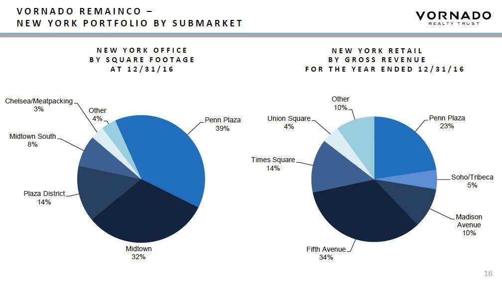 Technical Trading Review on Vornado Realty Trust (VNO) Technical Trading Review on Vornado Realty Trust (VNO)