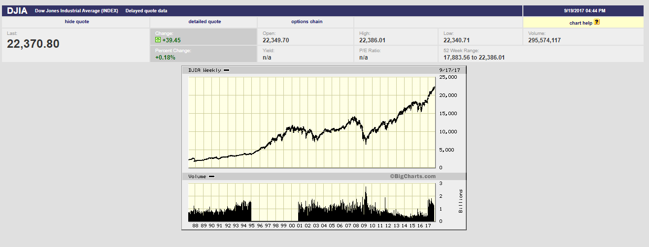 Big Charts Dow Jones