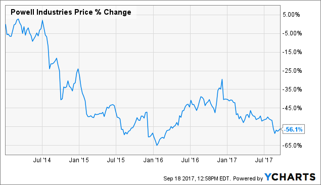 Powell Industries: A Cyclical Value In A Toppy Market (NASDAQ:POWL ...