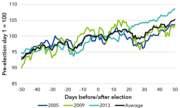 Germany's SPD continues to drop in polls, AfD to third strongest party