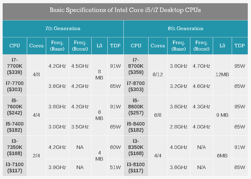 11 поколение intel i5. Intel Core i3 8th Gen. Intel Core i3 8 поколения. Процессоры Интел восьмое поколение. Интель 3 седьмого поколения.