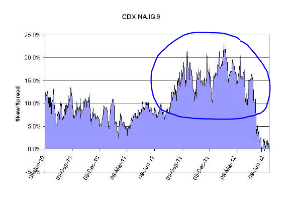 Cdx Index Chart