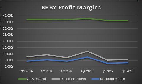 Bed Bath & Beyond Inc. (BBBY) Issues Earnings Results Bed Bath & Beyond Inc. (BBBY) Issues Earnings Results