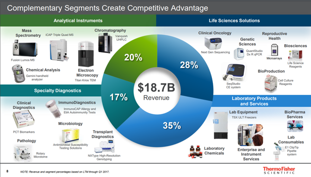 Thermo Fisher, Dominant And Growing - Thermo Fisher Scientific Inc