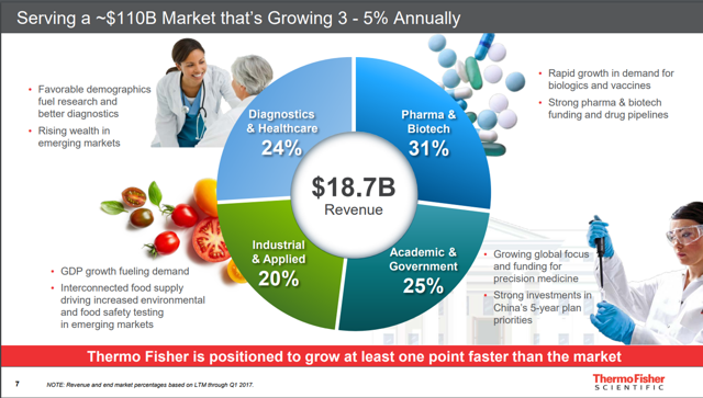 Thermo Fisher, Dominant And Growing - Thermo Fisher Scientific Inc