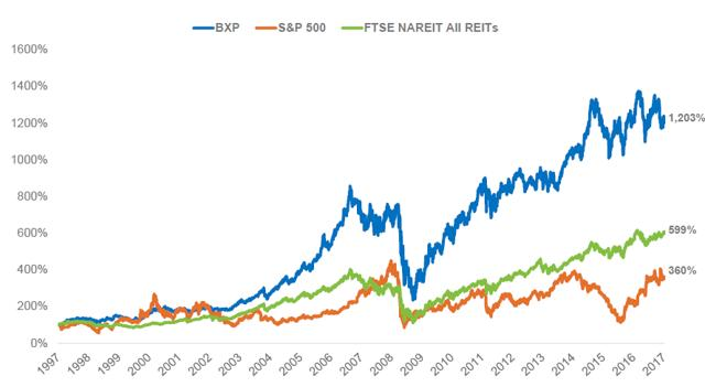 ftse reit index