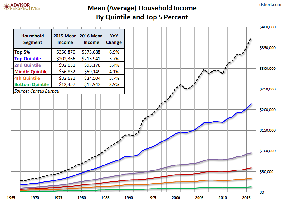 Household Income Chart 2016