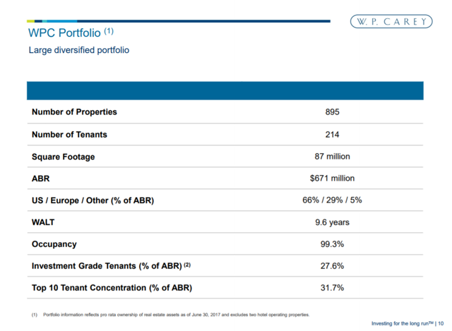 W.P. Carey: Why I Just Bought This 5.8% Yielding REIT (NYSE:WPC ...