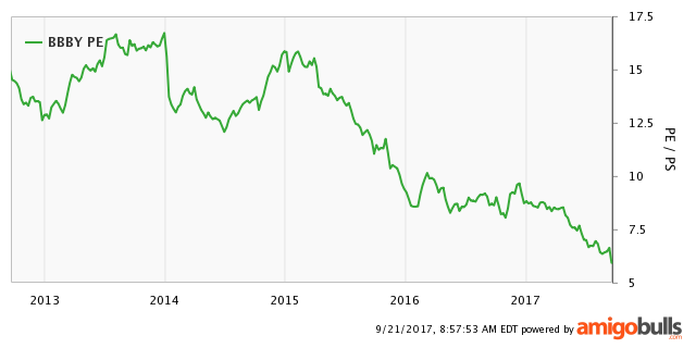Bed Bath & Beyond Inc. (BBBY) Price Target Cut to $21.00