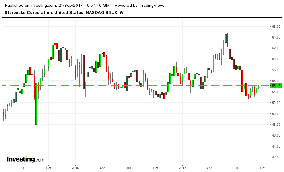 Starbucks Corp's (NASDAQ:SBUX) Sentiment is 1.21
