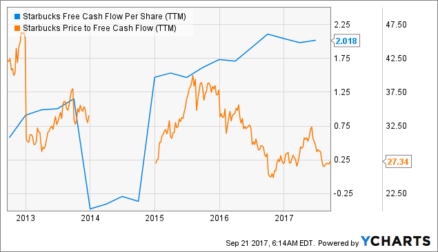 Starbucks Corporation (SBUX) Position Decreased by Congress Asset Management Co. MA Starbucks Corporation (SBUX) Position Decreased by Congress Asset Management Co. MA