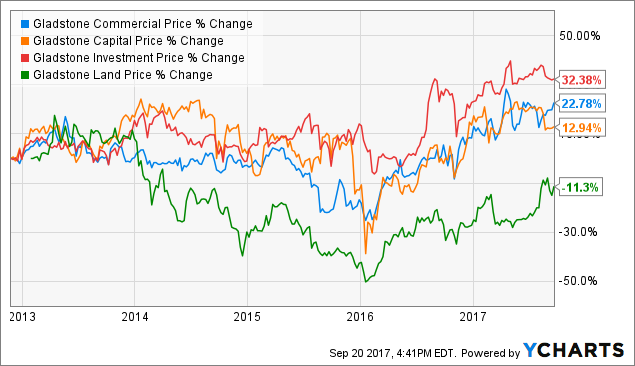 Gladstone Investment Corp Stock