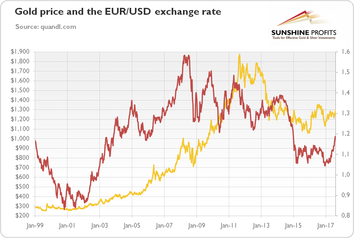 Price Of Gold In Euros Chart