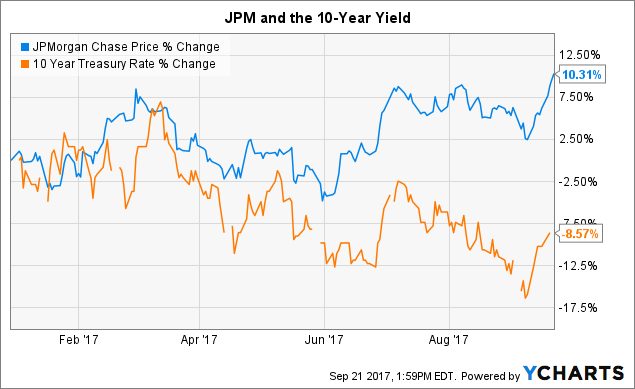 the feds gift to bank of america and jpmorgan stockholders bank jpmorgan stock chart