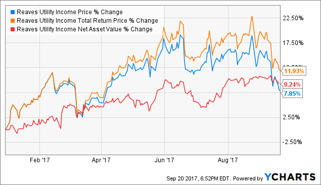 UTG: Good Trade, Issues As An Investment (NYSE:UTG) | Seeking Alpha