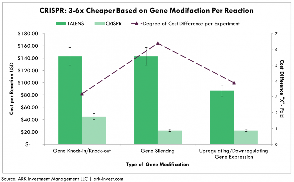 Gene Editing Could Modify And Cure Disease Crispr Vs Talens Seeking