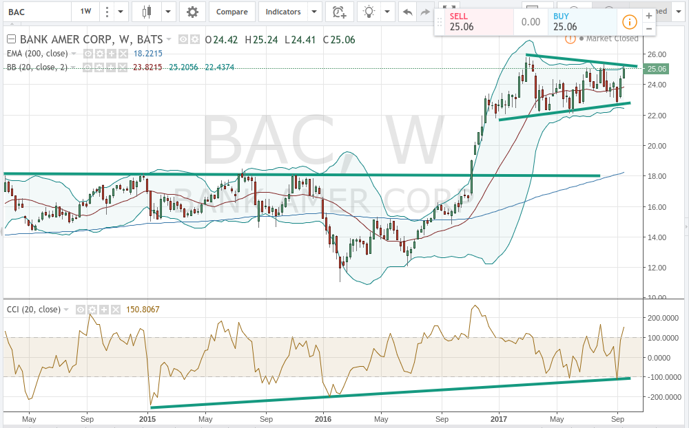 Bank Of America: What Will Break This Range? (NYSE:BAC) | Seeking Alpha