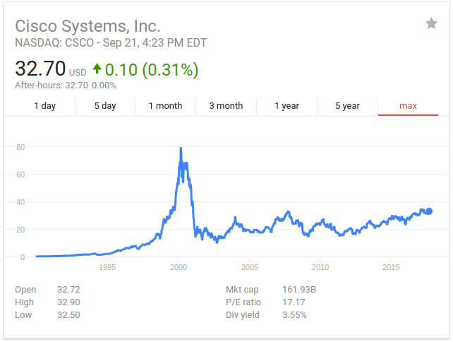 Cisco Stock Chart