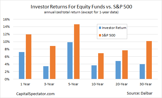 Mutual Fund Performance Comparison Charts