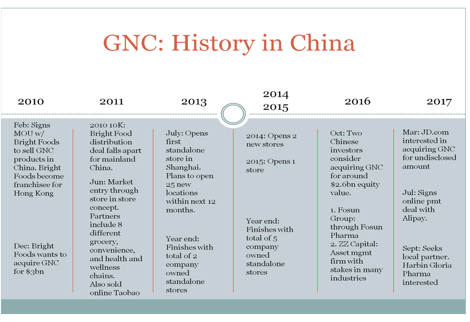 GNC China The Next 1 Billion In Revenues (NYSEGNCDEFUNCT3363