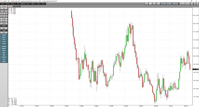 The Dollar Index Could Fall Until 2024 | Seeking Alpha