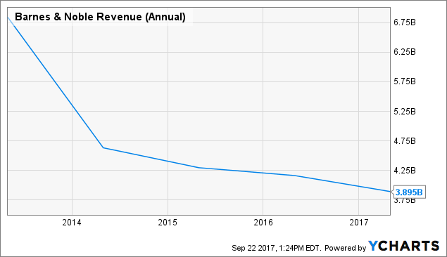 Barnes Noble Is The 8 Dividend Yield Sustainable Barnes