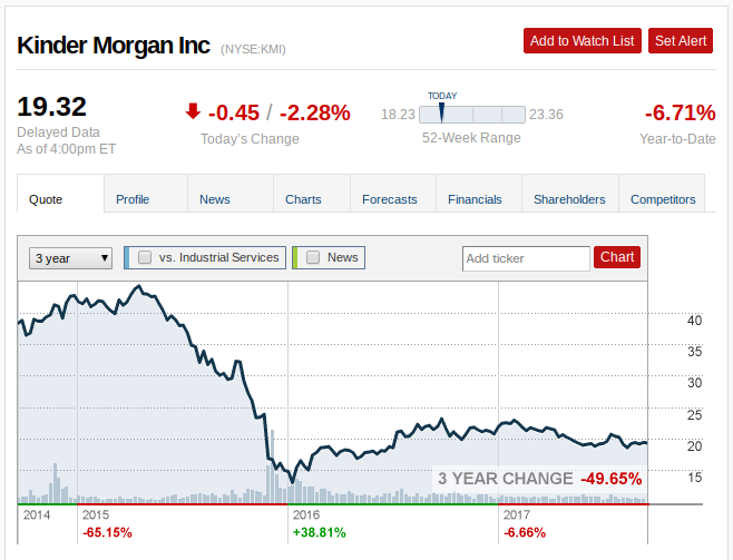 Kinder Morgan Inc (NYSE:KMI) Institutional Investor Sentiment Trend