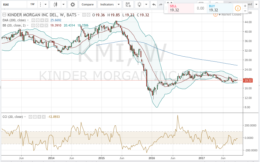 Kinder Morgan, Inc. (KMI) 0.20% away from 20 SMA