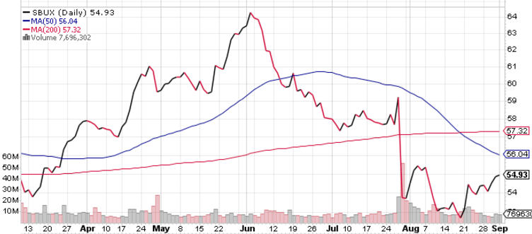 Starbucks Is The Pullback A Buying Opportunity Starbucks - source stockcharts com