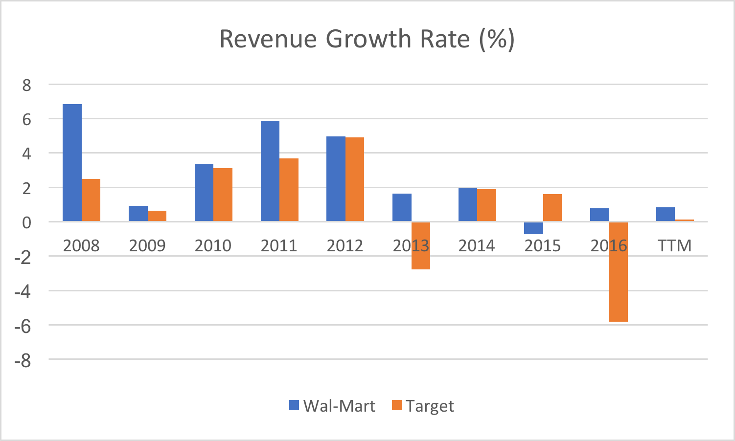 Walmart Growth Rate Chart