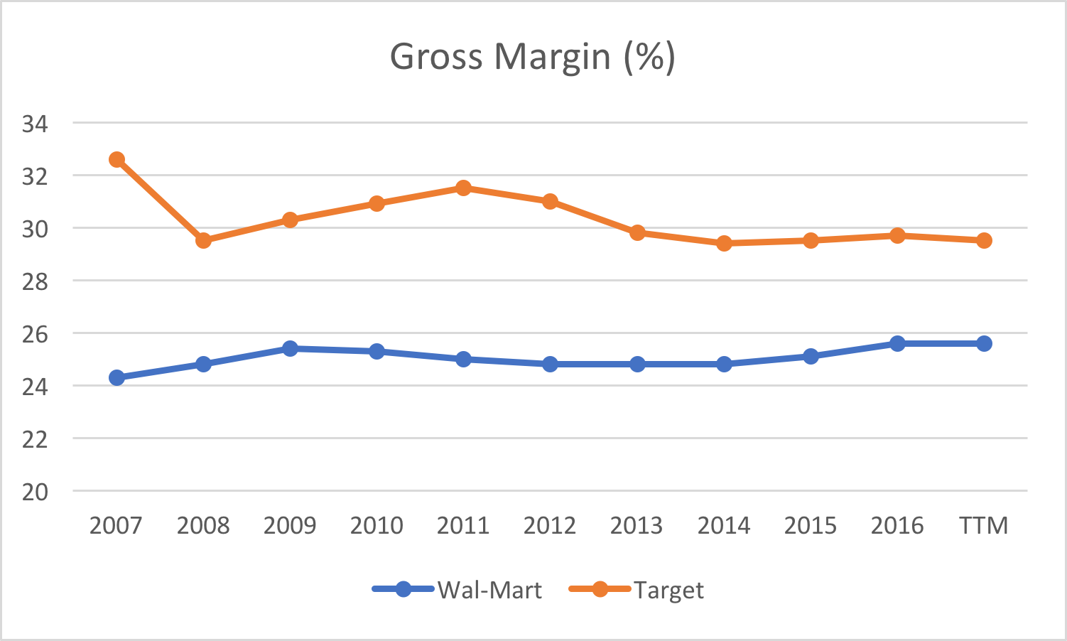 Walmart Stock History Chart