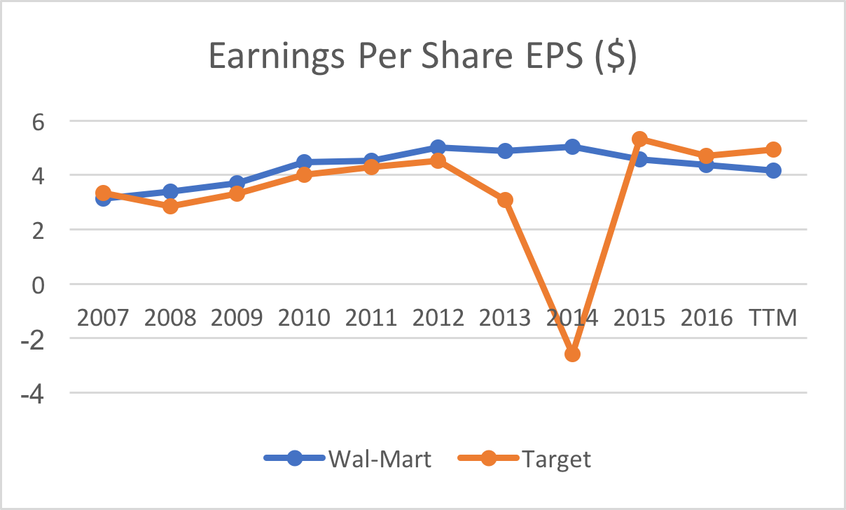 Walmart Growth Rate Chart