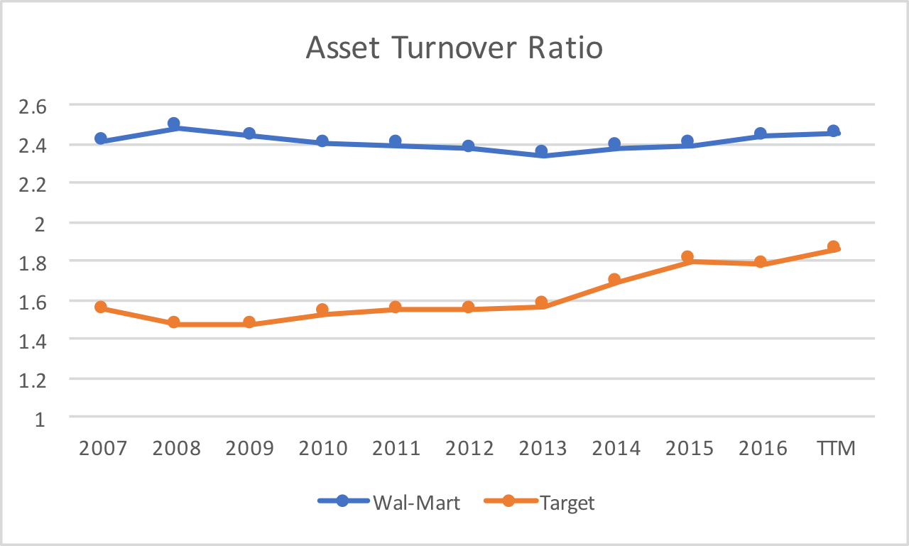 WalMart Vs. Target Survival Of The Fittest? (NYSETGT) Seeking Alpha