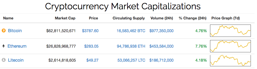 Simple Cryptocurrency Portfolio Setup And Management Based On Risk Tolerance