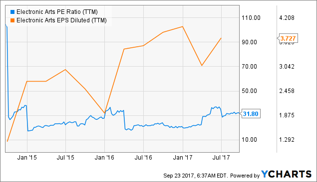 Wilson's compensation expense in 2017 for these stock options was