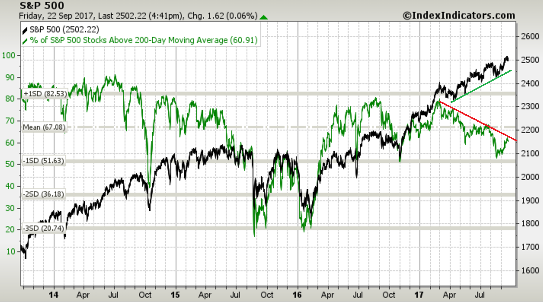 Weekly S&P 500 ChartStorm - Rational Or Irrational Exuberance ...