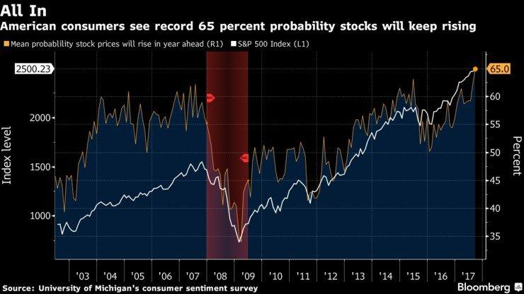 Weekly S&P 500 ChartStorm - Rational Or Irrational Exuberance ...