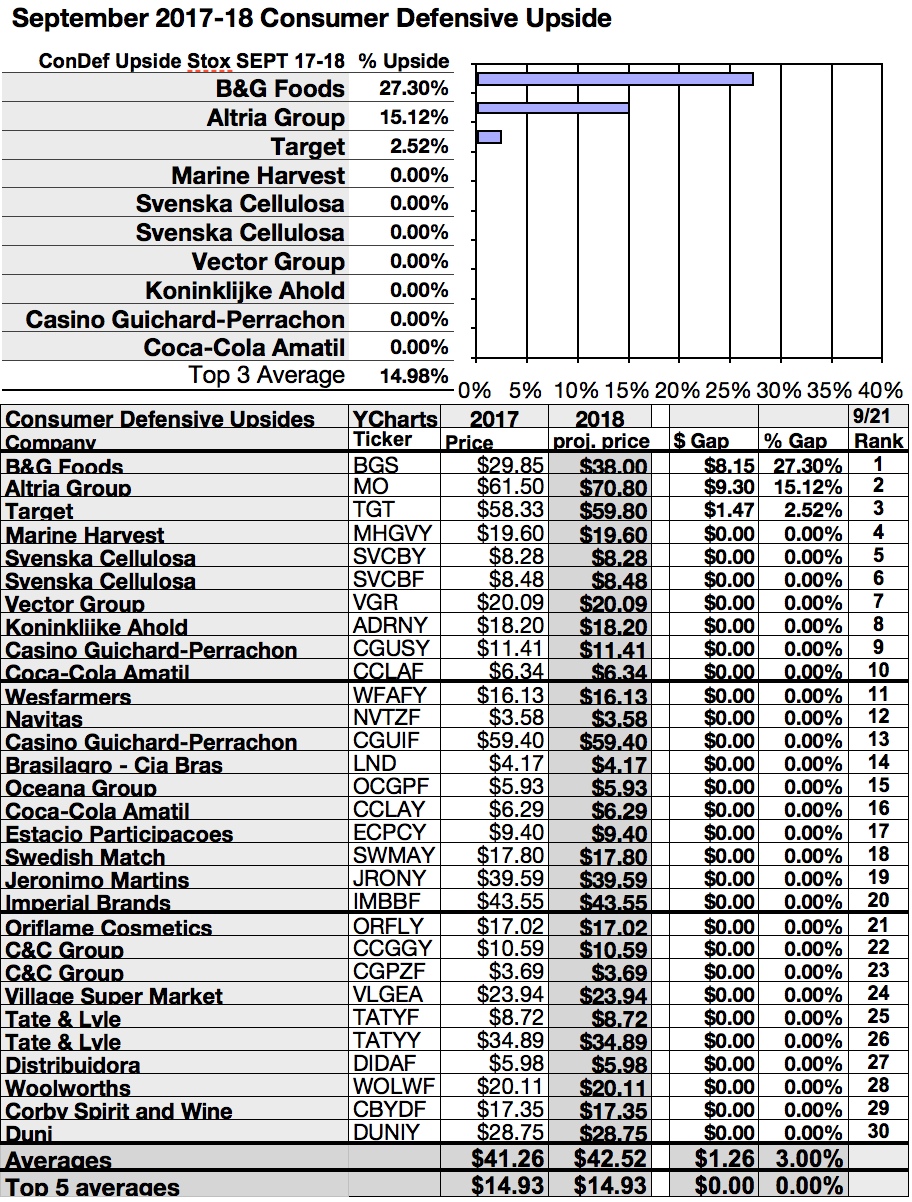 Brokers Tag 3 High-Yield Consumer Defensive Dogs For Solid Gains ...