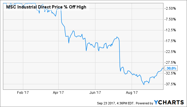 MSC Industrial: Buy The Dip For Income And Value (NYSE:MSM) | Seeking Alpha