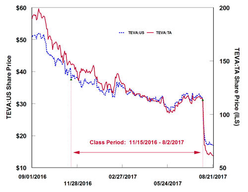 teva us share price